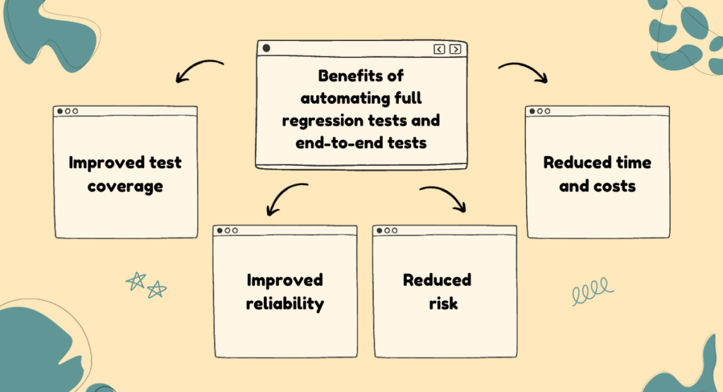 Automate Full Regression Tests