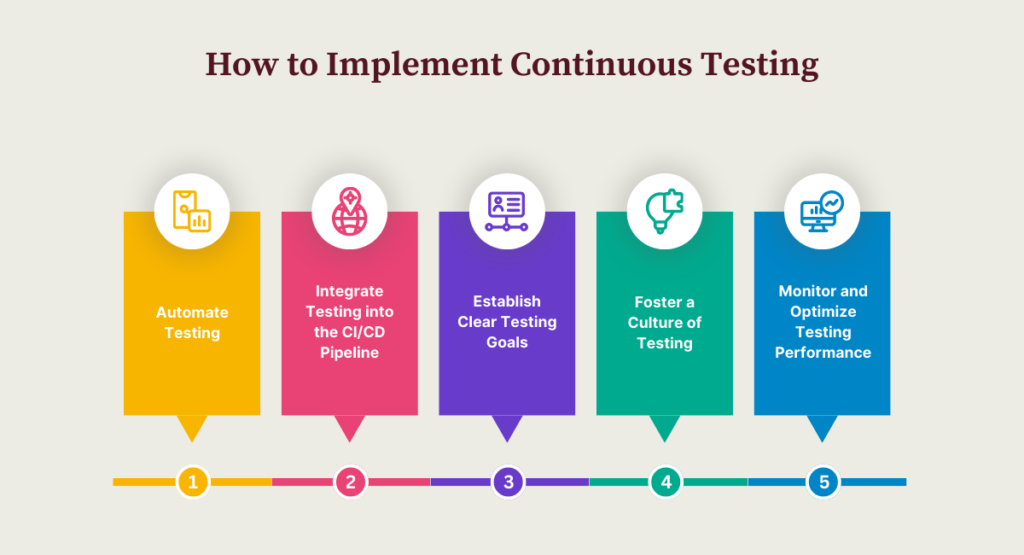 How to Implement Continuous Testing