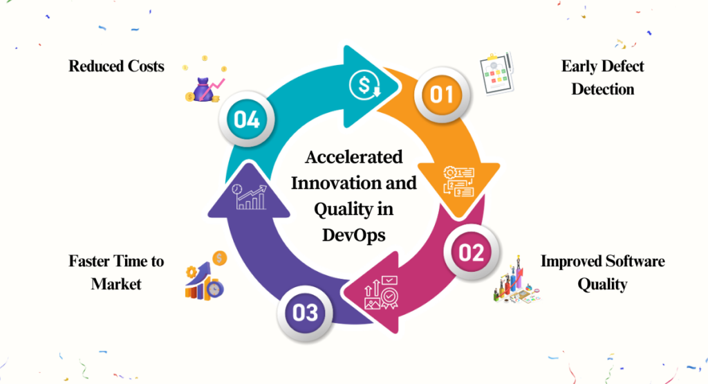 Accelerated Innovation and Quality in DevOps