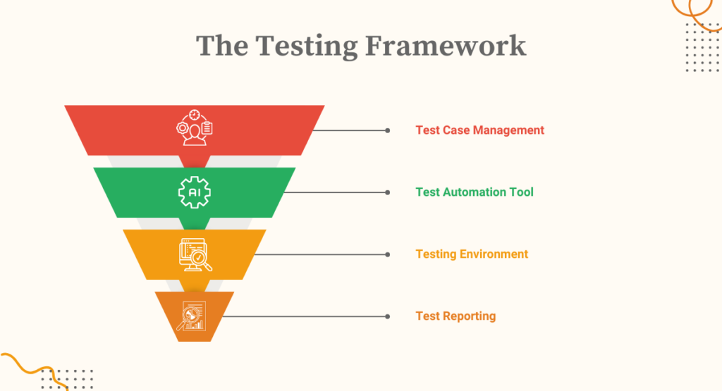 The Testing Framework