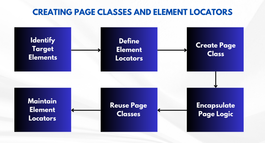 Creating Page Classes and Element Locators
