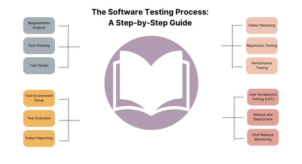 The Software Testing Process: A Step-by-Step Guide