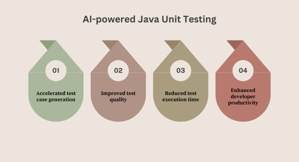  Java unit testing