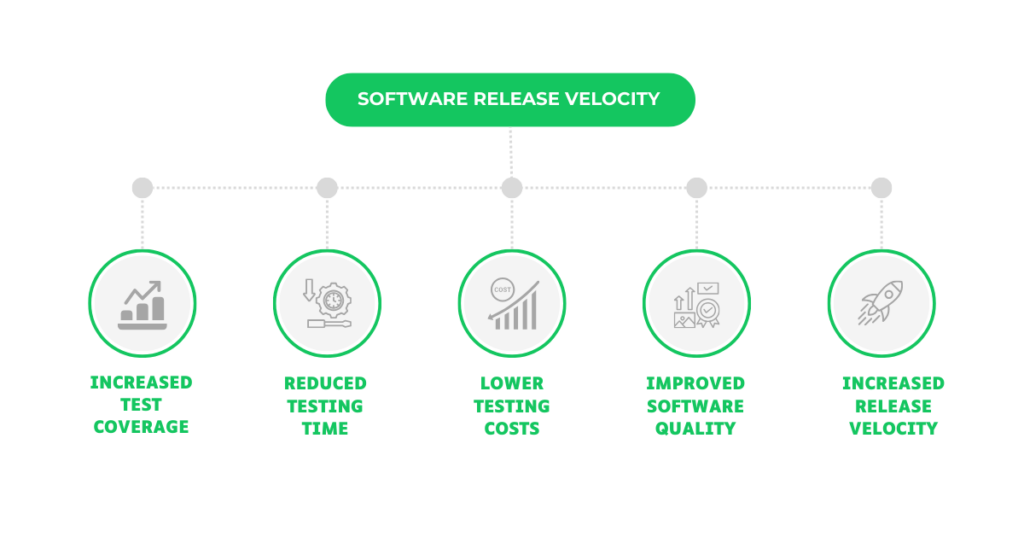 Software Release Velocity