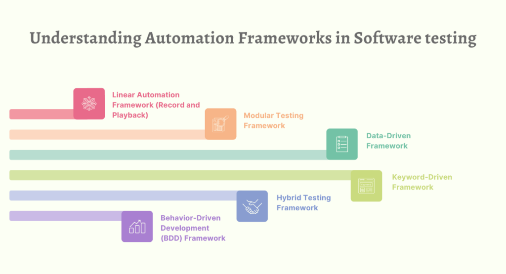 Understanding Automation Frameworks in Software testing