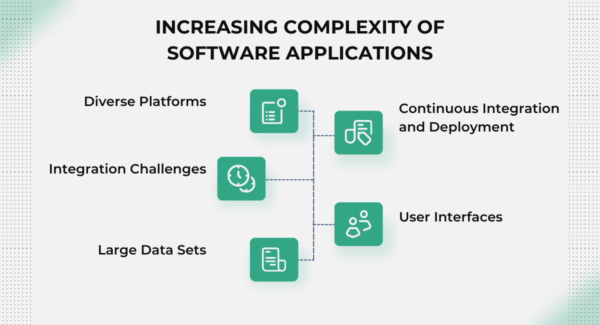 Increasing complexity of software applications