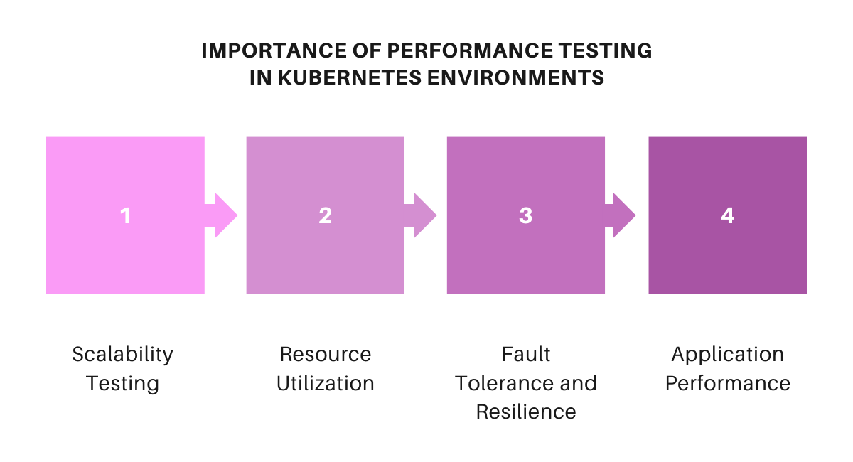 Importance of Performance Testing in Kubernetes Environments