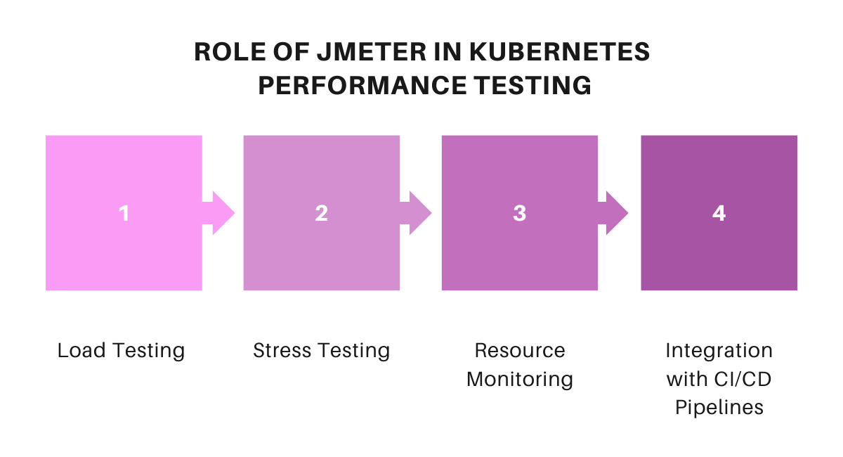 Role of JMeter in Kubernetes Performance Testing