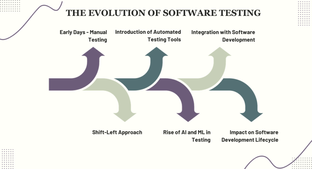 The Evolution of Software Testing