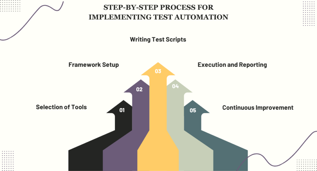 Step-by-Step Process for Implementing Test Automation