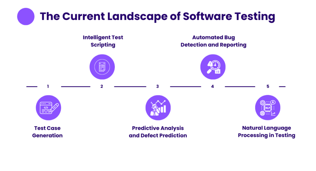 The Current Landscape of ai Software Testing 