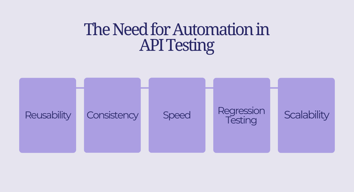 The Need for Automation in API Testing
