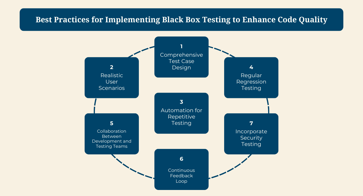 Best Practices for Implementing Black Box Testing to Enhance Code Quality <> Black Box and White Box Testing