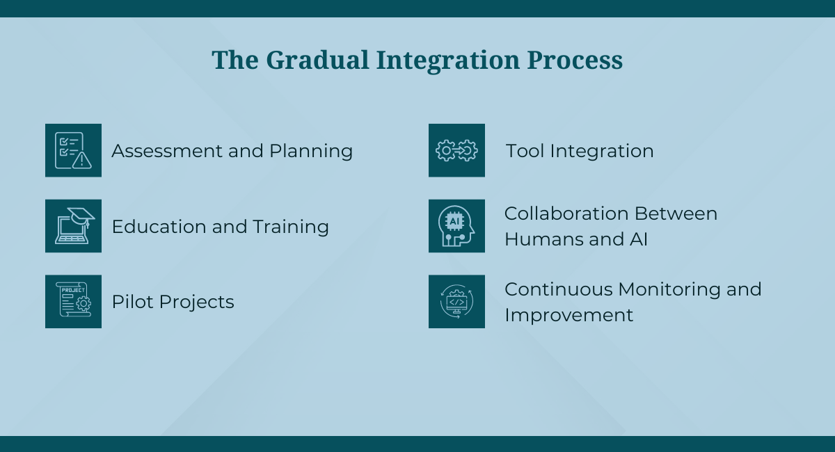The Gradual Integration Process Manual to AI-Powered testing