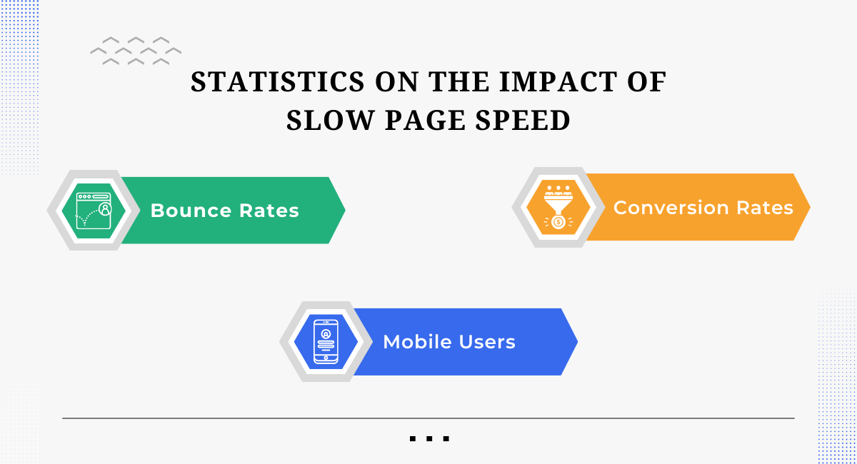 Statistics on the Impact of Slow Page Speed