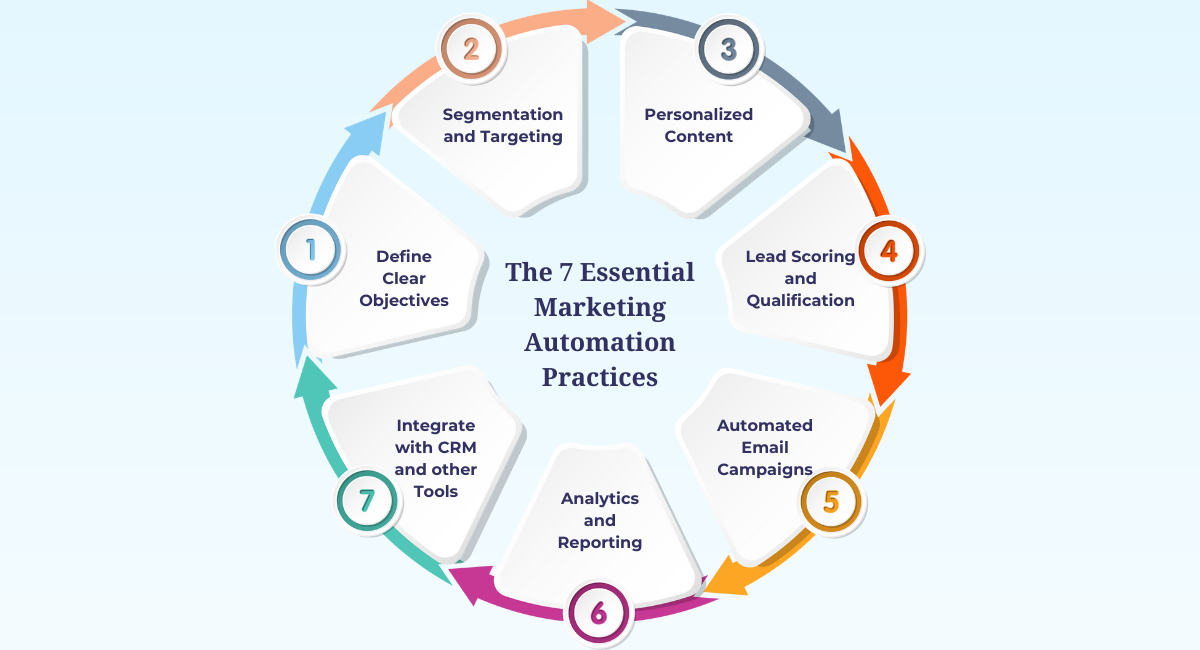 The 7 Essential Marketing Automation Practices