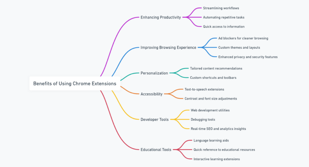 Benefits of Using Chrome Extensions