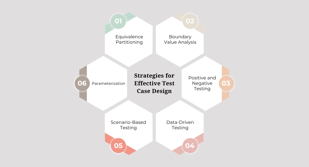 Strategies for Effective Test Case Design