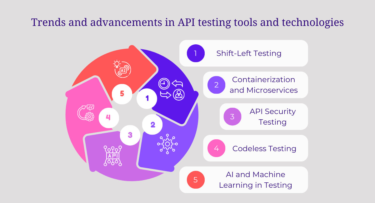 Trends and advancements in API testing tools and technologies