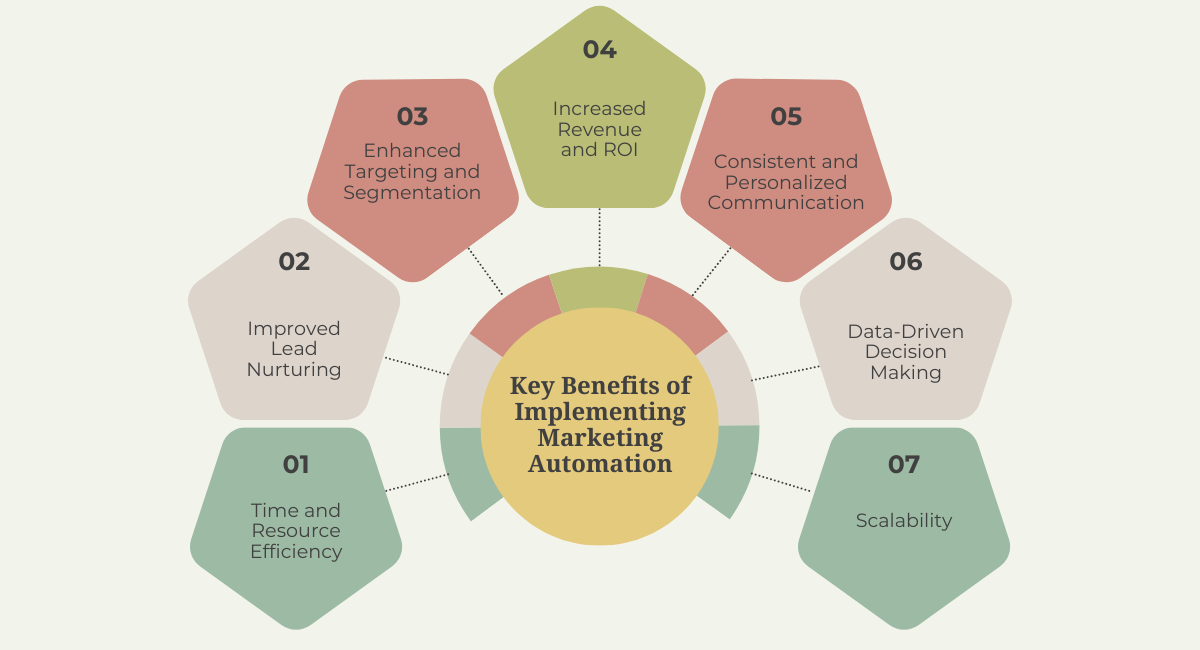 Key Benefits of Implementing Marketing Automation