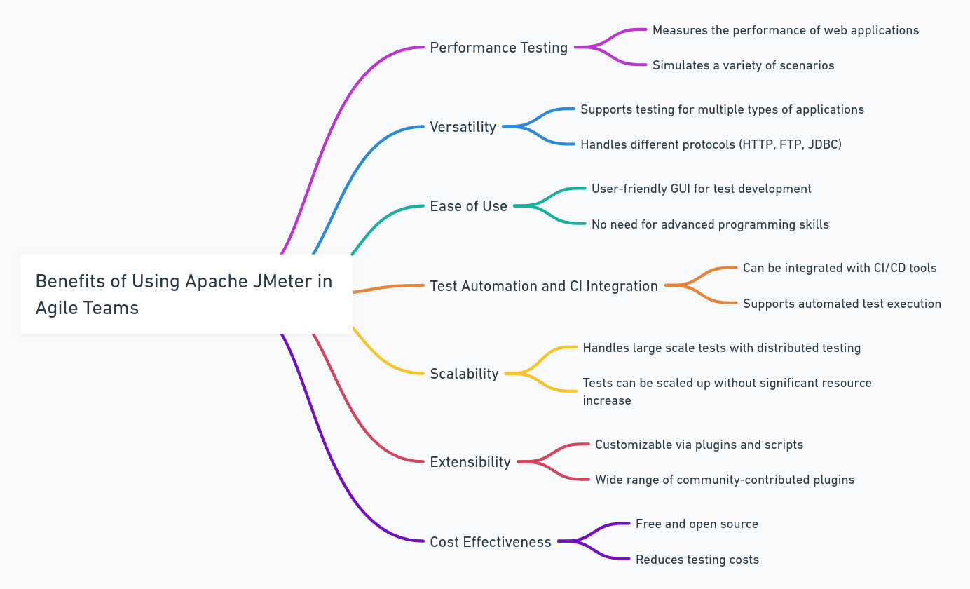 Benefits of Using Apache JMeter in Agile Teams