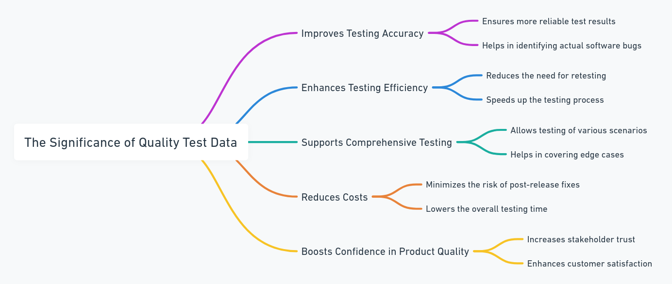 The Significance of Quality Test Data
