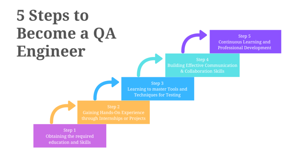 5 Steps to Become a QA Engineer