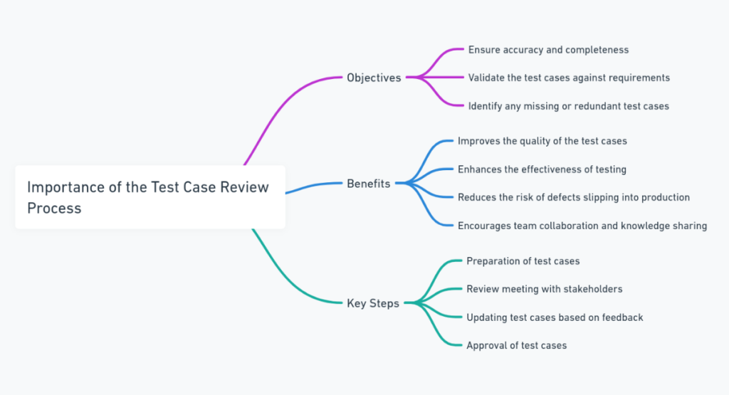 Importance in the Test Case Review Process