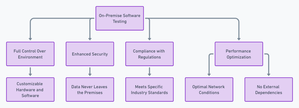 Benefits of On-Premise Software Testing