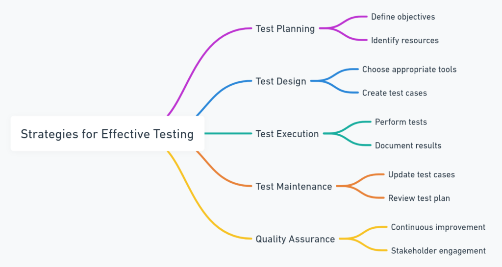 Strategies for Effective Testing