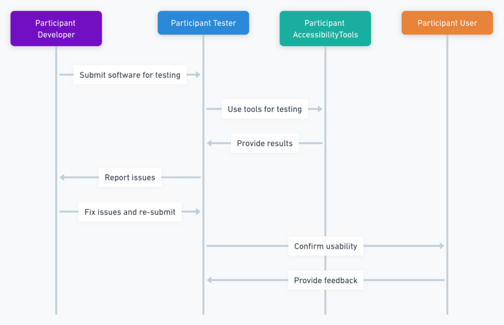 What is accessibility testing? | Best Guide