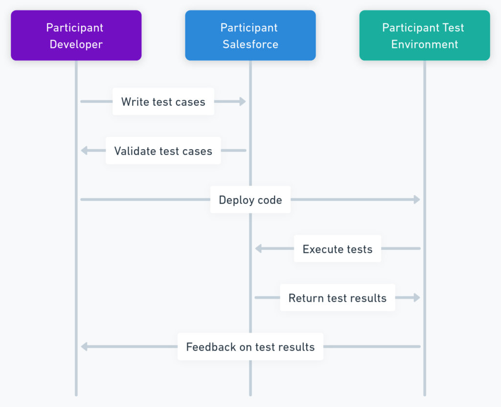 Best Practices for Salesforce Testing 