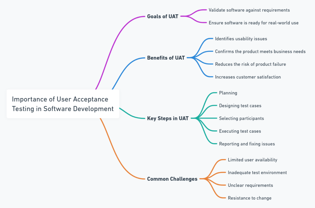 Importance of User Acceptance Testing in Software Development