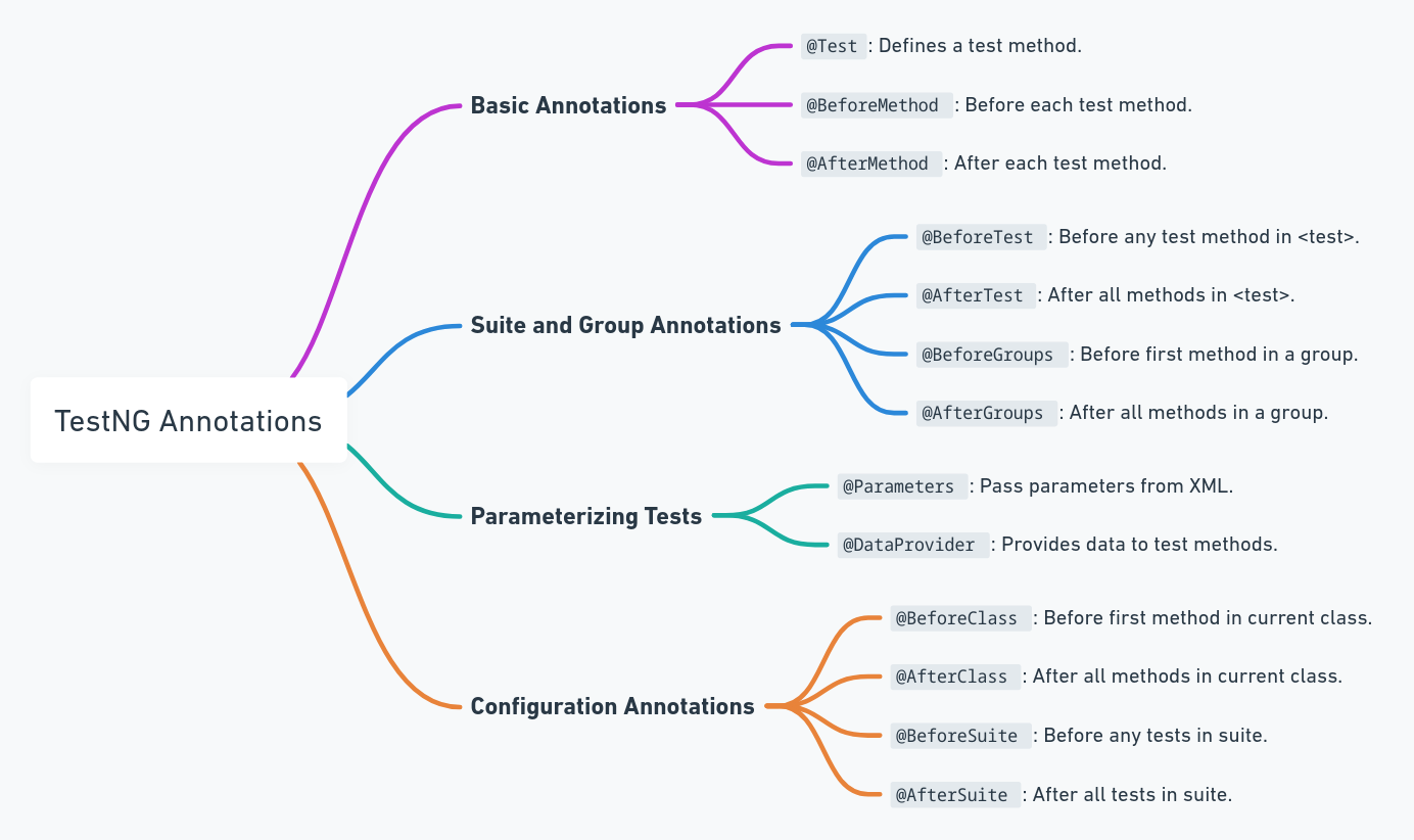 Best Practices for Using TestNG Annotations by selenium testers