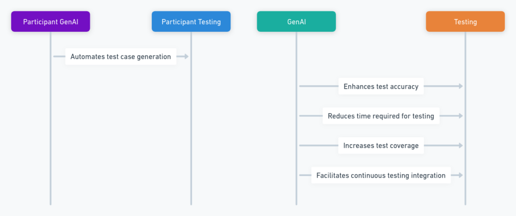 Benefits of GenAI in Software Testing