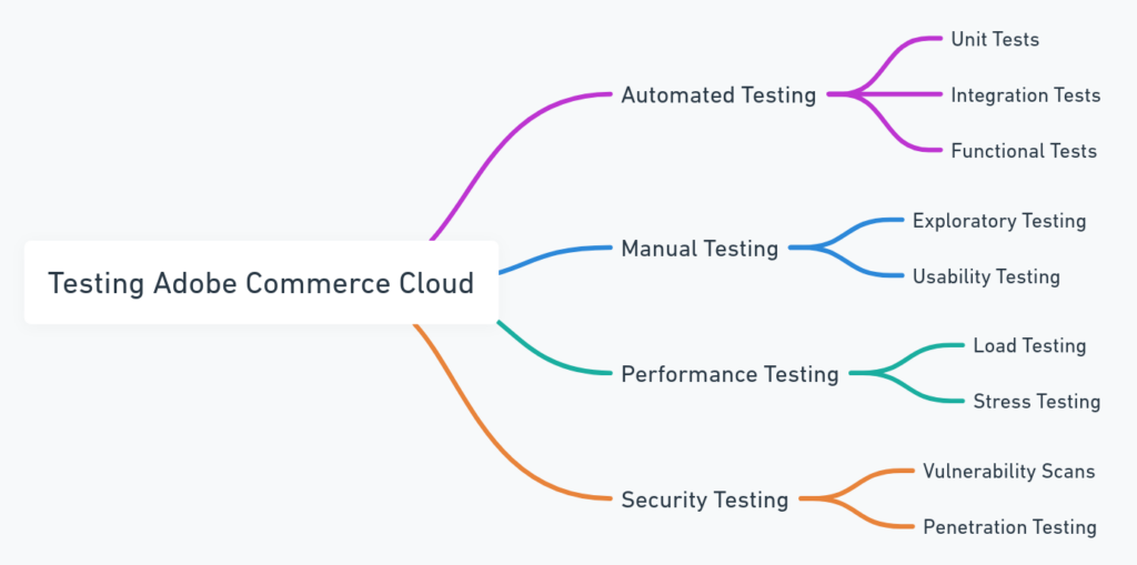Key Strategies for Testing Adobe Commerce Cloud