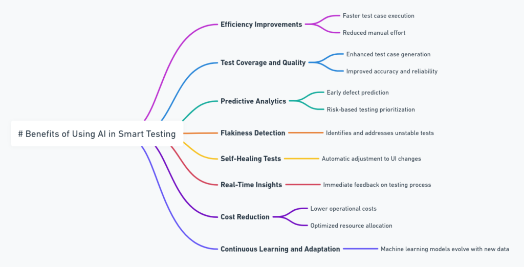 Benefits of Using AI in Smart Testing