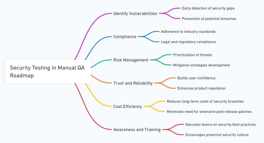 Benefits of Security Testing in Manual QA