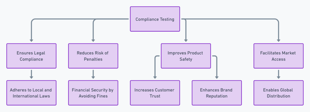 Benefits of Compliance Tests
