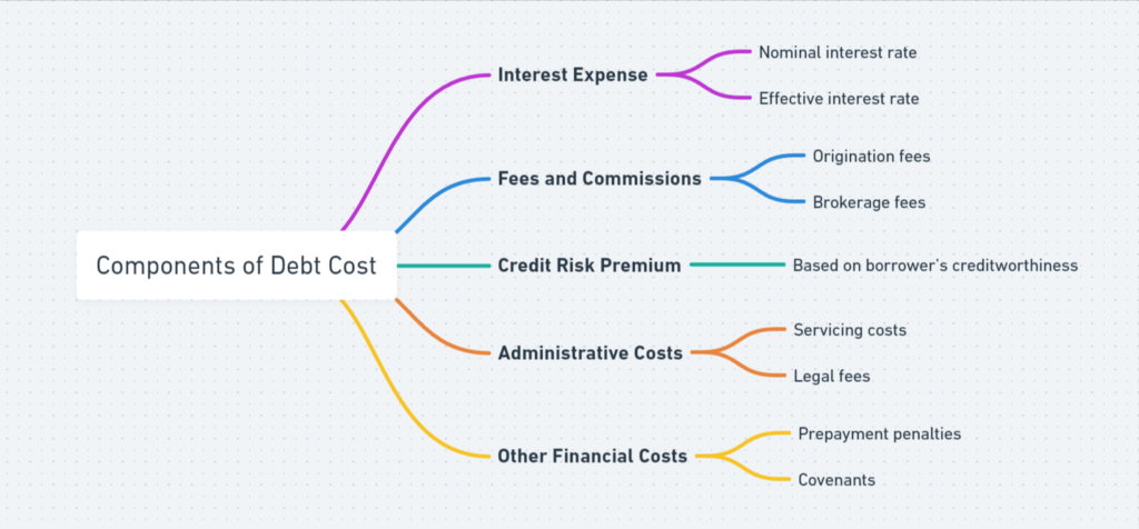 Components of Debt Cost