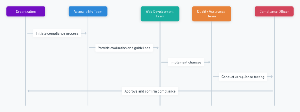 Implement WCAG 2.2 Compliance in Your Organization