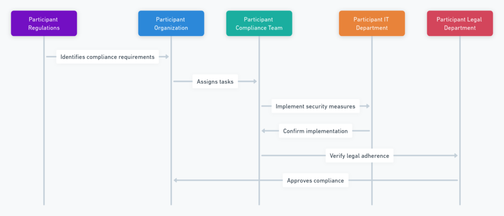 Challenges and Solutions in Achieve Compliance