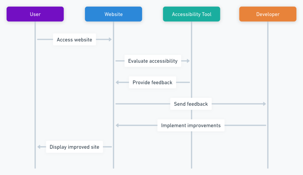 Enhance Your Site Accessibility