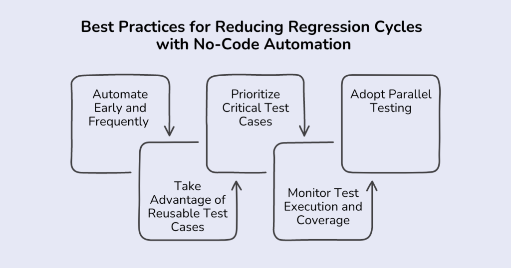 Best Practices for Reducing Regression Cycles with No-Code Automation