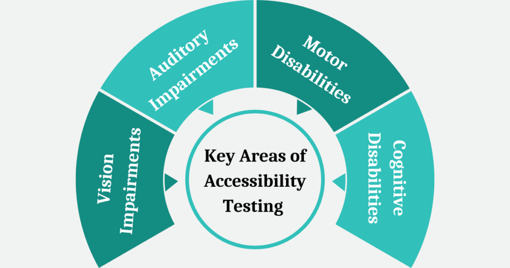 Key Areas of Accessibility Testing 