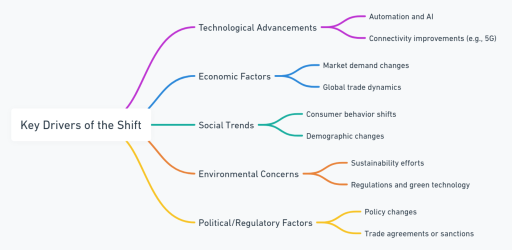 Key Drivers of the Shift: