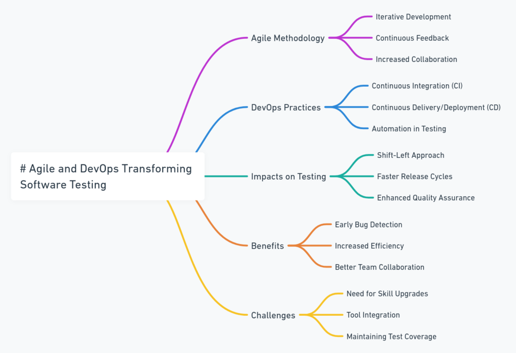 How Agile and DevOps Are Transforming Software Testing