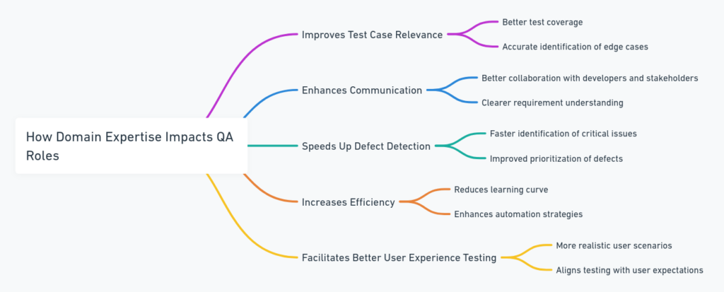 How Domain Expertise Impacts QA Roles: