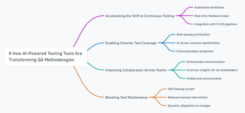 How AI-Powered Testing Tools Are Transforming QA Methodologies