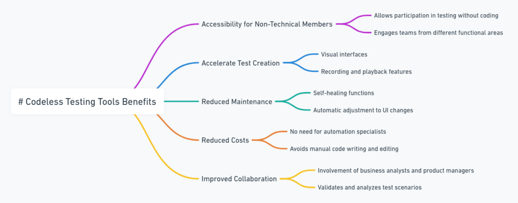 Why Codeless Testing Tools are Gaining Popularity